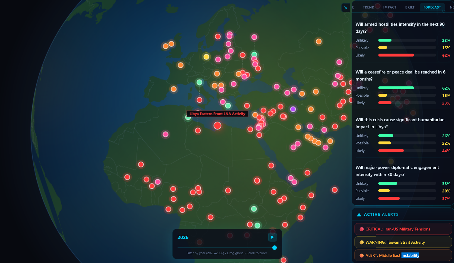 GeoIntel Forecast